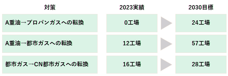 スコープ1削減に向けた、燃料転換の取り組み